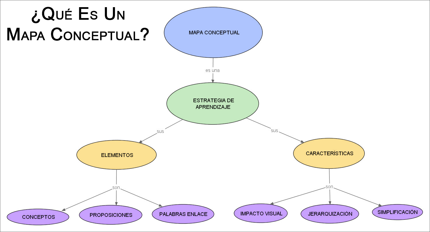 Mapa conceptual cómo se hace