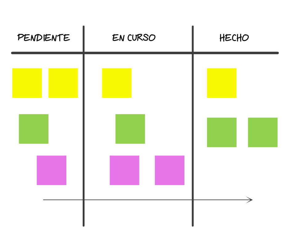 metodo kanban con post it