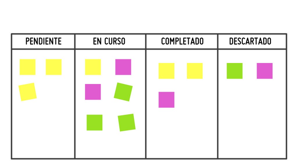 Trello con post it