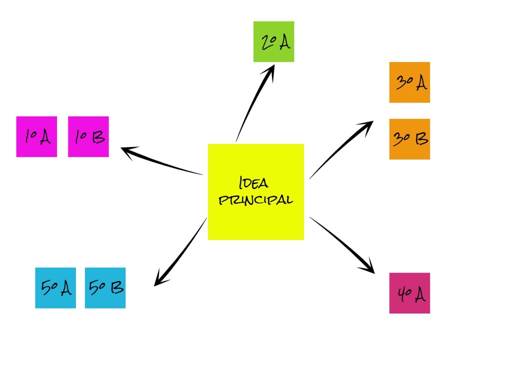 Mapas de ideas con Post it en el trabajo